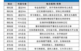 2023年新高考3+1+2对应专业和大学汇总