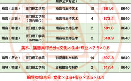 厦门工学院2021年普通高考招生章程