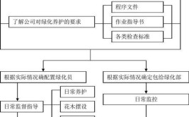 学校物业管理方案绿化管理和应急措施