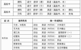 河北成人高考考试科目是怎样安排的？