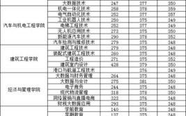 周口职业技术学院2023年在安徽各专业招生人数