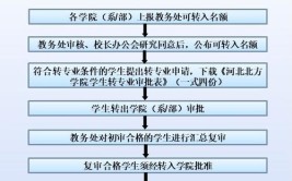 大学同一个系转专业怎么转