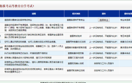 新疆自学考试报名考试方式是怎样的？