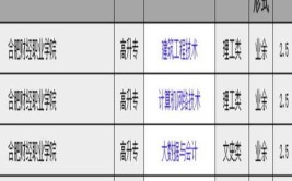 民办合肥财经职业学院是本科还是专科