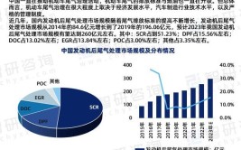 【前景趋势】一文读懂2023年发动机尾气后处理行业未来发展前景(尾气后处理发动机前景市场规模)