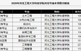 官方公布2021年河北专接本多少分上河北建筑工程学院