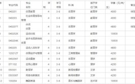 沈阳体育学院2015年本科专业招生章程