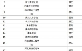 石家庄综合类大学有哪些