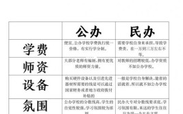 公办大学和民办大学的区别