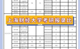 上海考研报名失败名单同济1700报名失败上财100报名失败