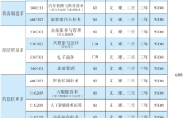 曲靖职业技术学院艺术类学费多少钱一年