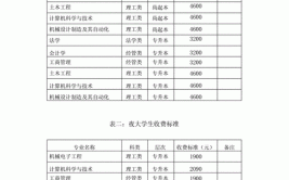 合肥工业大学在职研究生学费及学制明细表总览！