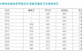 吉林体育学院艺术类学费多少钱一年