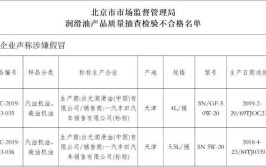 江苏省无锡市市场监督管理局抽查20批次润滑油产品 全部合格(润滑油生产企业有限公司实体店图形)