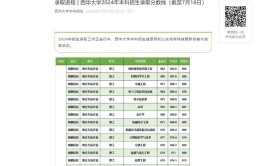 2024西华大学选科要求对照表