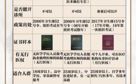 中医专长医师和师承哪个含金量高