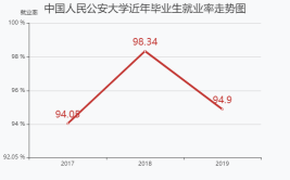 中国人民公安大学就业率及就业前景怎么样