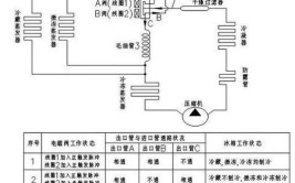 冰箱电磁阀检修方法 电磁阀坏了的后果(电磁阀冰箱万用表检修线圈)