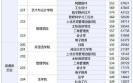 2024年广工提档分趋势建筑比管理生源差文科专业少材料变热