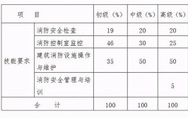 考一个中级消防证需要多少钱多久能考下来