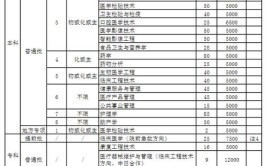 上海健康职业技术学院招生专业及最好的专业有哪些