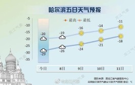 今晚8点启动！(作业天气启动气温应急)