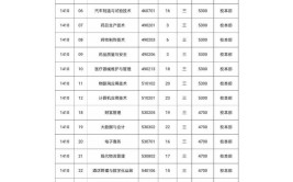 2024镇江市高等专科学校提前招生学费多少钱一年