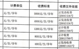 安顺学院学费多少钱一年