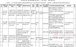 广西壮族自治区市场监督管理局抽检184批次食品 5批次不合格(加工品食品有限公司制品有限责任公司农产品)