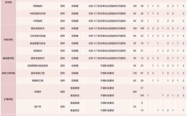 湖北中医药大学2023年在内蒙古各专业招生人数