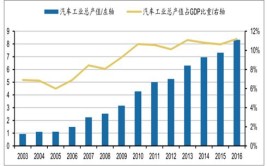 花都偏科困局如何破？(亿元汽车产业汽车产业产值)