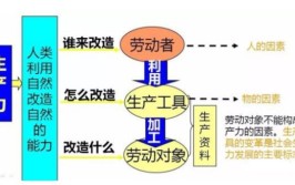 生产力三要素是什么