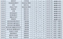 合肥共达职业技术学院招生专业及最好的专业有哪些