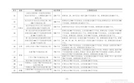 衡水市2022年市级重点项目名单表(项目科技有限公司有限公司建设项目新能源)