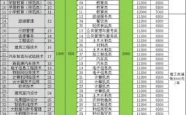 巴音郭楞职业技术学院2023年在四川各专业招生人数