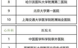 天津医科大学2023年在安徽各专业招生人数