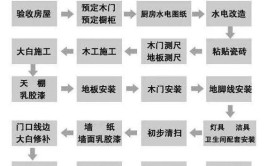 晒装修日记：6步重点装修流程+材料购买顺序(装修材料顺序流程地漏)