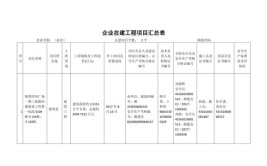 安徽亳州最新公布的建设工程项目汇总清单来了(项目建设项目年产有限责任公司来了)