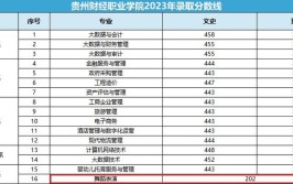 贵州财经职业学院艺术类学费多少钱一年