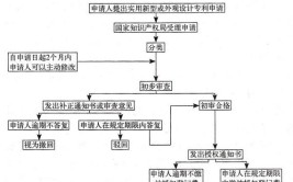 2023年外观设计专利申请流程及费用多少？(外观设计专利申请费用国家知识产权局申请)