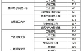 广西统招专升本土木建筑大类能报考哪些大学