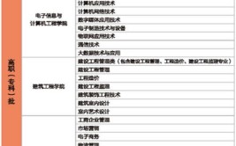 四川工业科技学院艺术类专业有哪些？