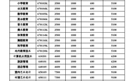 专科学费是一年还是一学期