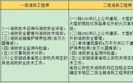 报考二级消防工程师要求满足哪些条件