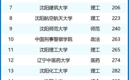 2024年辽宁省艺术类大学排名来了你想考哪所