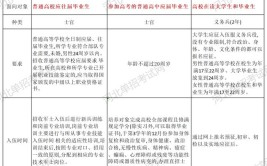 大学征兵和地方征兵有什么区别