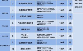 2024年重庆公共运输职业学院艺术类专业有哪些