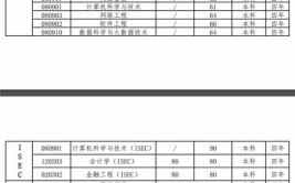 2024年河北经贸大学经济管理学院开设了哪些专业