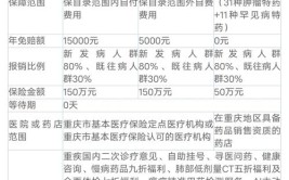 详解重庆渝快保：哪些疾病可以报销？花69元能报销多少钱？(报销万元医保多少钱详解)