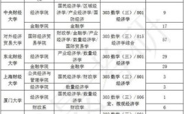 2024应用经济学包括哪些专业